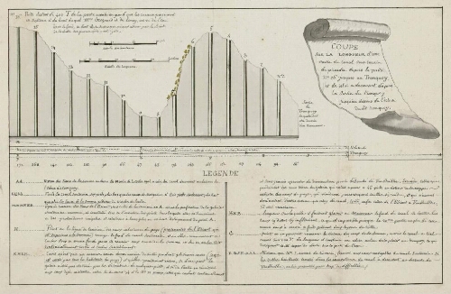 Coupe sur la longueur d'une partie du canal sous-terrein de picardie depuis le puits N°16 jusques au Tronquoy, et de celui a découvert depuis la sortie du Tronquoy, jusqu'au dessous de l'ecluse dudit Tronquoy.