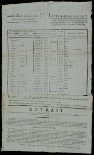 affiche révolutionnaire Liste de s Citoyens absens qui ont leur domicile dans l'arrondissement du District de Montdidier, et qui sont prévenus d'émigration, pour n'avoir pas justifié de leur réSide nce, aux termes de le loi.